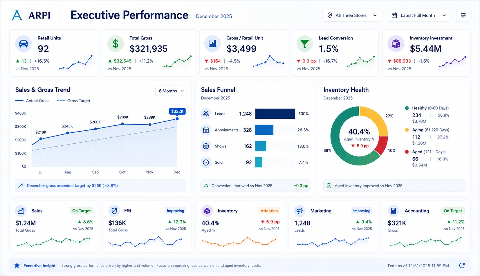 ARPI executive dashboard interface preview showing dealership KPIs, performance trends, sales funnel, and inventory health