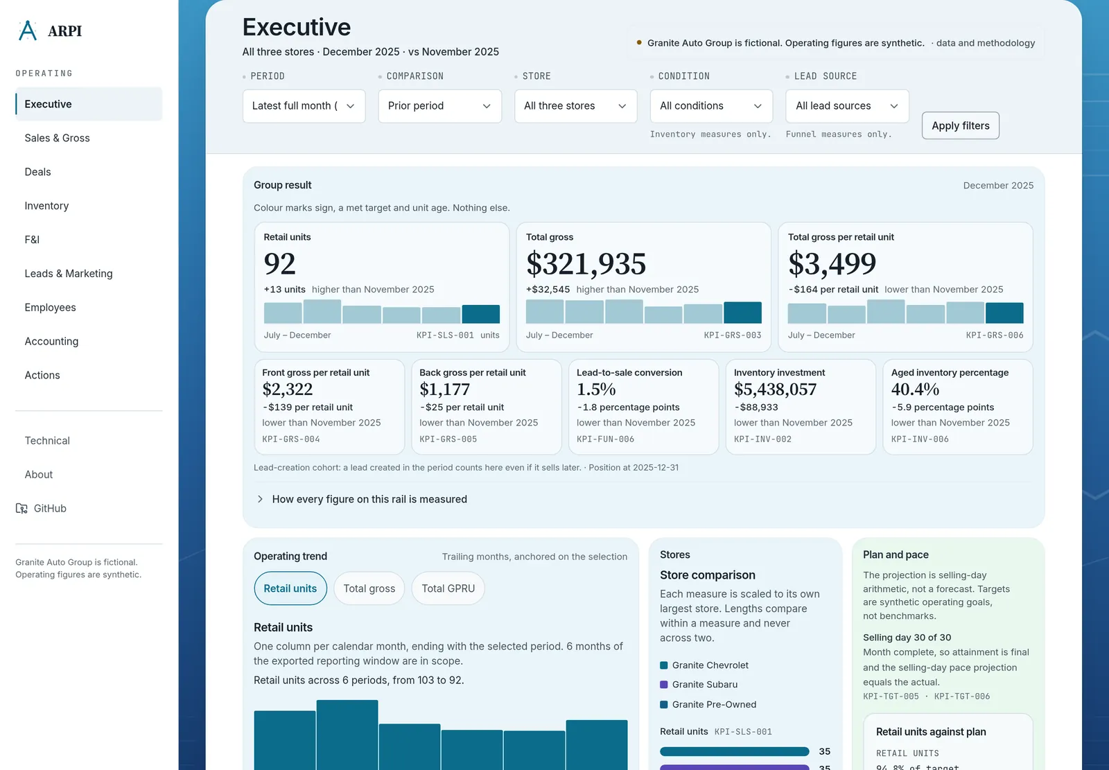 The executive console at a desktop width: a navigation rail listing the operating sections, a control band with period, comparison, store, condition and lead source filters, a rail of KPI cards showing retail units, total gross, gross per retail unit, front and back gross per retail unit, lead-to-sale conversion, inventory investment and aged inventory percentage, each with its movement against the prior month and its governed KPI identifier, and below them the operating trend, a store comparison and a plan-and-pace panel.